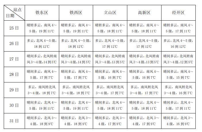 鞍山市氣象局領導團隊引領氣象事業新發展